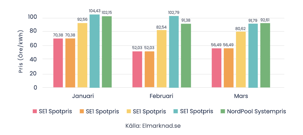 spotpriser senaste tre månaderna