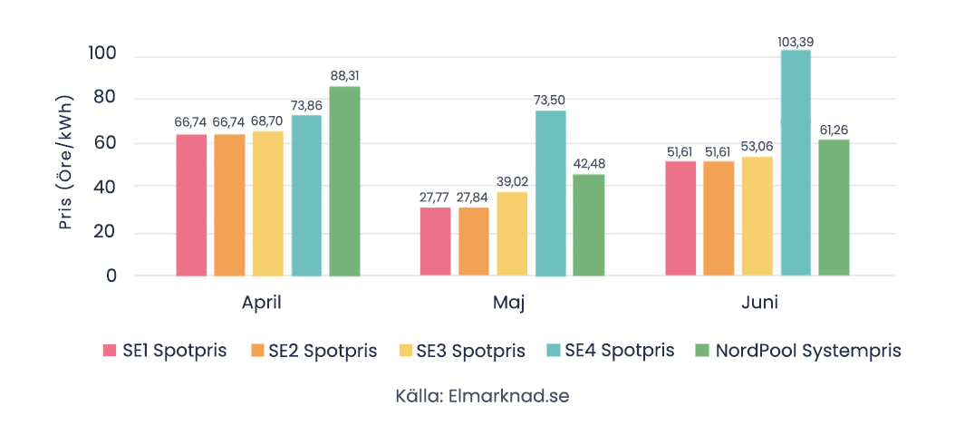 spotpriser senaste tre månaderna