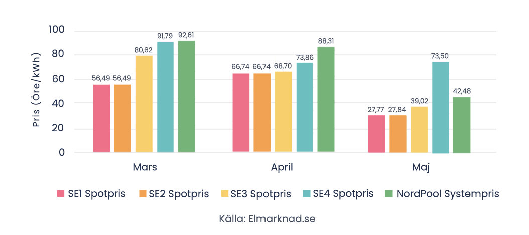 spotpriser senaste tre månaderna