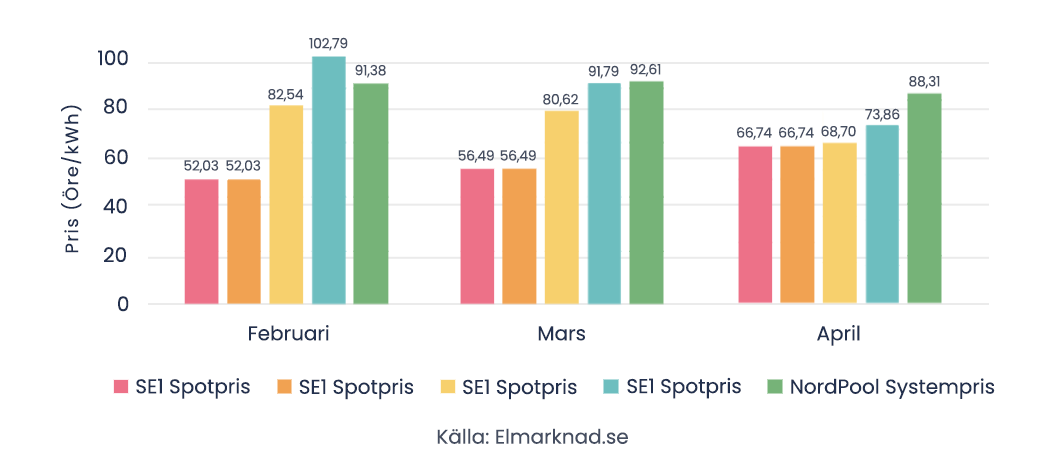 spotpriser senaste tre månaderna